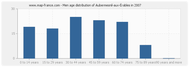 Men age distribution of Aubermesnil-aux-Érables in 2007
