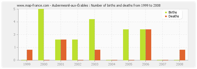 Aubermesnil-aux-Érables : Number of births and deaths from 1999 to 2008