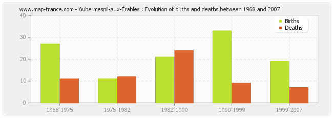 Aubermesnil-aux-Érables : Evolution of births and deaths between 1968 and 2007