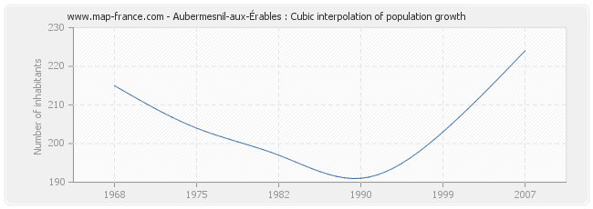 Aubermesnil-aux-Érables : Cubic interpolation of population growth