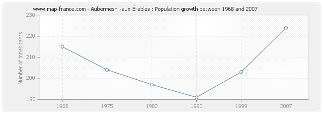 Population Aubermesnil-aux-Érables