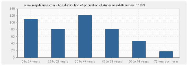 Age distribution of population of Aubermesnil-Beaumais in 1999