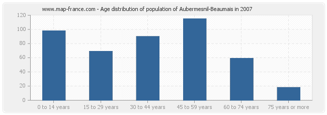 Age distribution of population of Aubermesnil-Beaumais in 2007