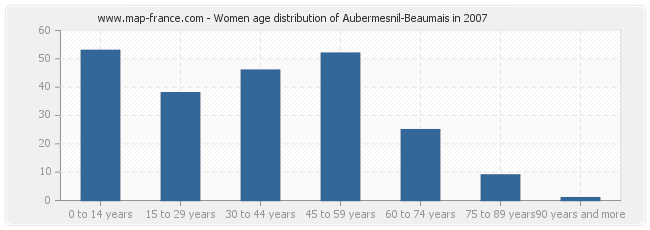 Women age distribution of Aubermesnil-Beaumais in 2007