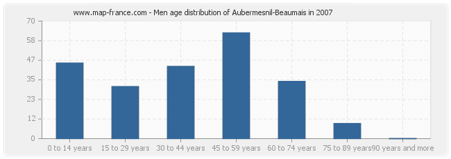 Men age distribution of Aubermesnil-Beaumais in 2007