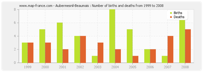 Aubermesnil-Beaumais : Number of births and deaths from 1999 to 2008