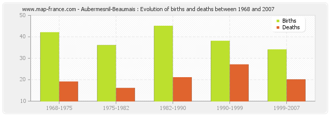 Aubermesnil-Beaumais : Evolution of births and deaths between 1968 and 2007