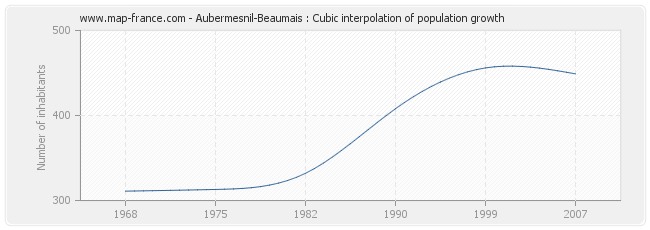 Aubermesnil-Beaumais : Cubic interpolation of population growth