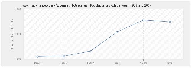 Population Aubermesnil-Beaumais