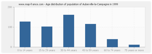 Age distribution of population of Auberville-la-Campagne in 1999