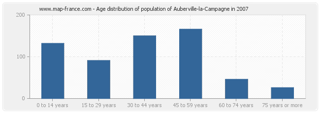 Age distribution of population of Auberville-la-Campagne in 2007