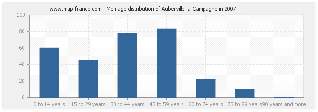 Men age distribution of Auberville-la-Campagne in 2007
