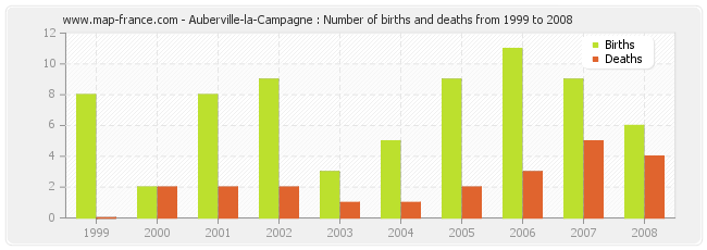 Auberville-la-Campagne : Number of births and deaths from 1999 to 2008