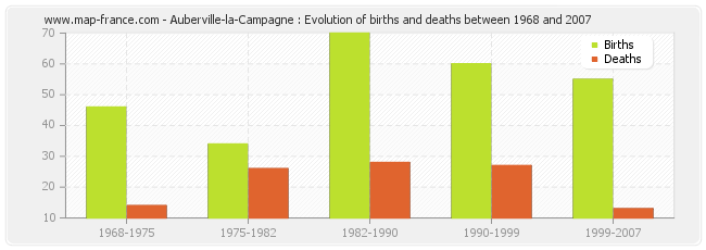 Auberville-la-Campagne : Evolution of births and deaths between 1968 and 2007