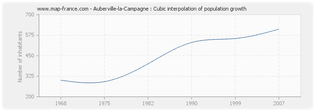 Auberville-la-Campagne : Cubic interpolation of population growth