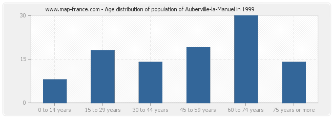 Age distribution of population of Auberville-la-Manuel in 1999