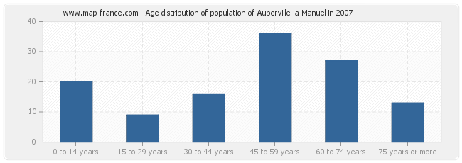 Age distribution of population of Auberville-la-Manuel in 2007