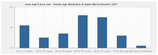 Women age distribution of Auberville-la-Manuel in 2007