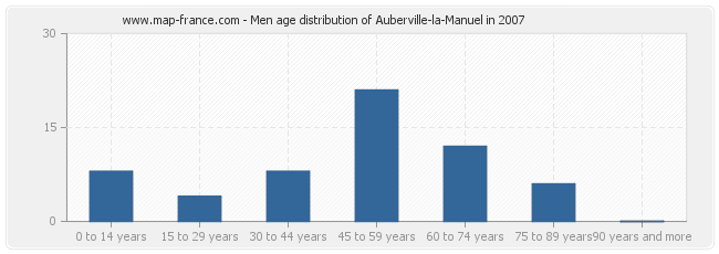 Men age distribution of Auberville-la-Manuel in 2007