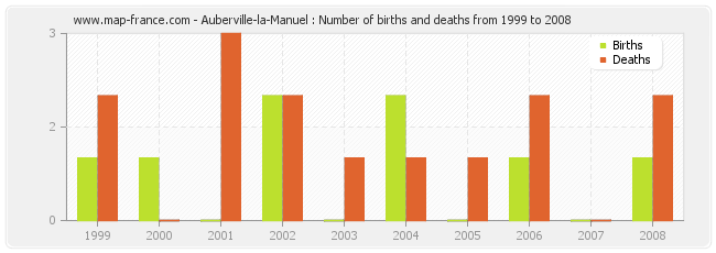 Auberville-la-Manuel : Number of births and deaths from 1999 to 2008