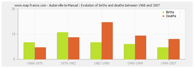 Auberville-la-Manuel : Evolution of births and deaths between 1968 and 2007