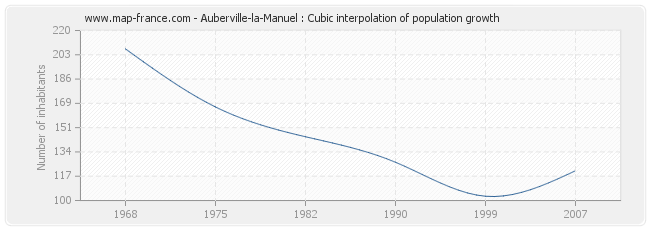 Auberville-la-Manuel : Cubic interpolation of population growth