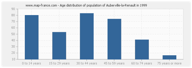 Age distribution of population of Auberville-la-Renault in 1999