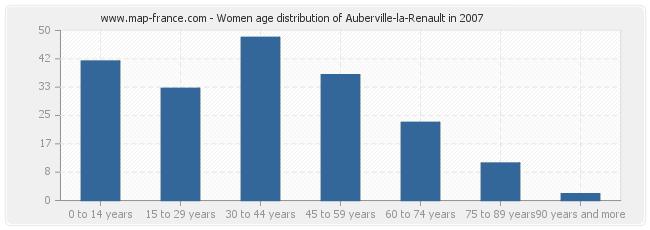 Women age distribution of Auberville-la-Renault in 2007