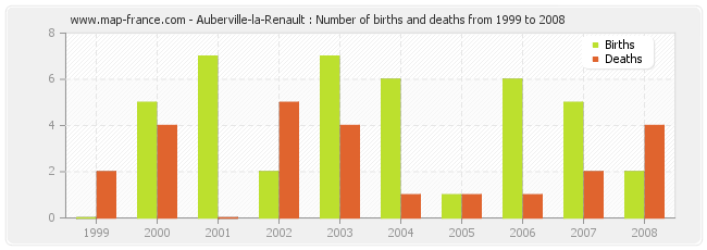 Auberville-la-Renault : Number of births and deaths from 1999 to 2008