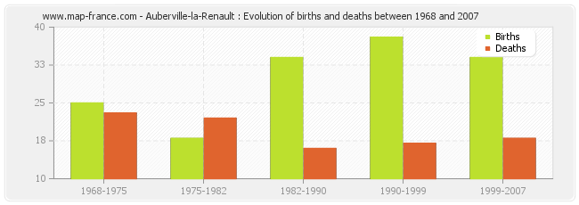 Auberville-la-Renault : Evolution of births and deaths between 1968 and 2007