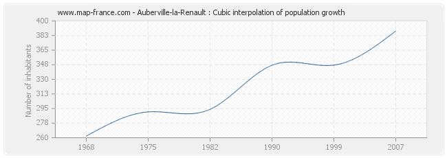 Auberville-la-Renault : Cubic interpolation of population growth