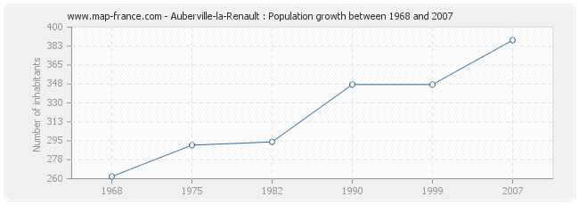 Population Auberville-la-Renault