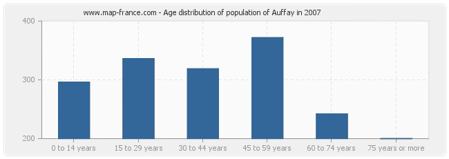 Age distribution of population of Auffay in 2007