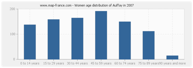 Women age distribution of Auffay in 2007