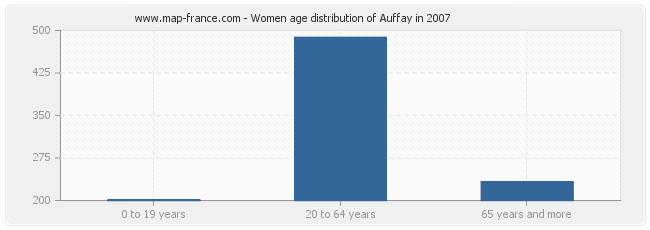 Women age distribution of Auffay in 2007