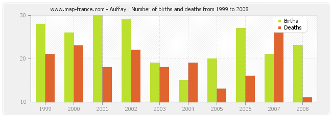 Auffay : Number of births and deaths from 1999 to 2008