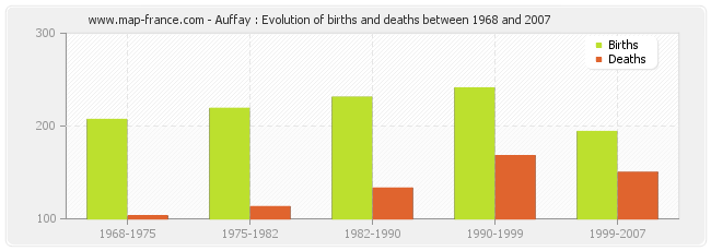 Auffay : Evolution of births and deaths between 1968 and 2007