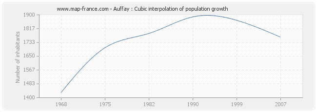 Auffay : Cubic interpolation of population growth