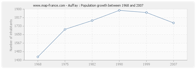 Population Auffay