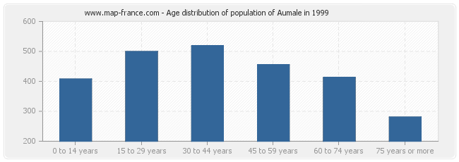Age distribution of population of Aumale in 1999