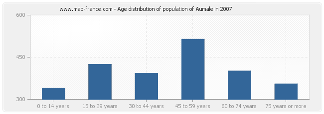 Age distribution of population of Aumale in 2007