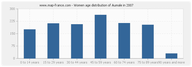 Women age distribution of Aumale in 2007