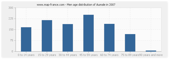 Men age distribution of Aumale in 2007