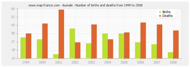 Aumale : Number of births and deaths from 1999 to 2008