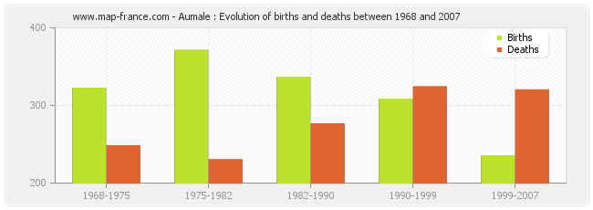 Aumale : Evolution of births and deaths between 1968 and 2007