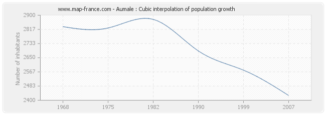 Aumale : Cubic interpolation of population growth