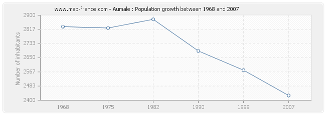 Population Aumale