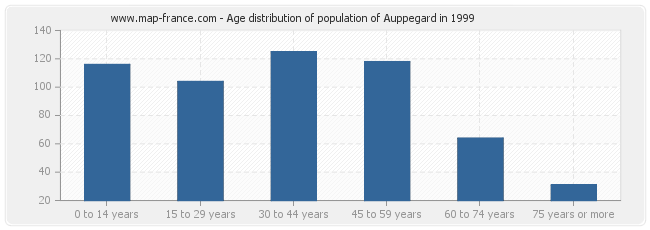 Age distribution of population of Auppegard in 1999