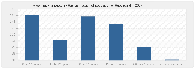 Age distribution of population of Auppegard in 2007