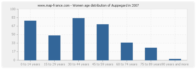 Women age distribution of Auppegard in 2007